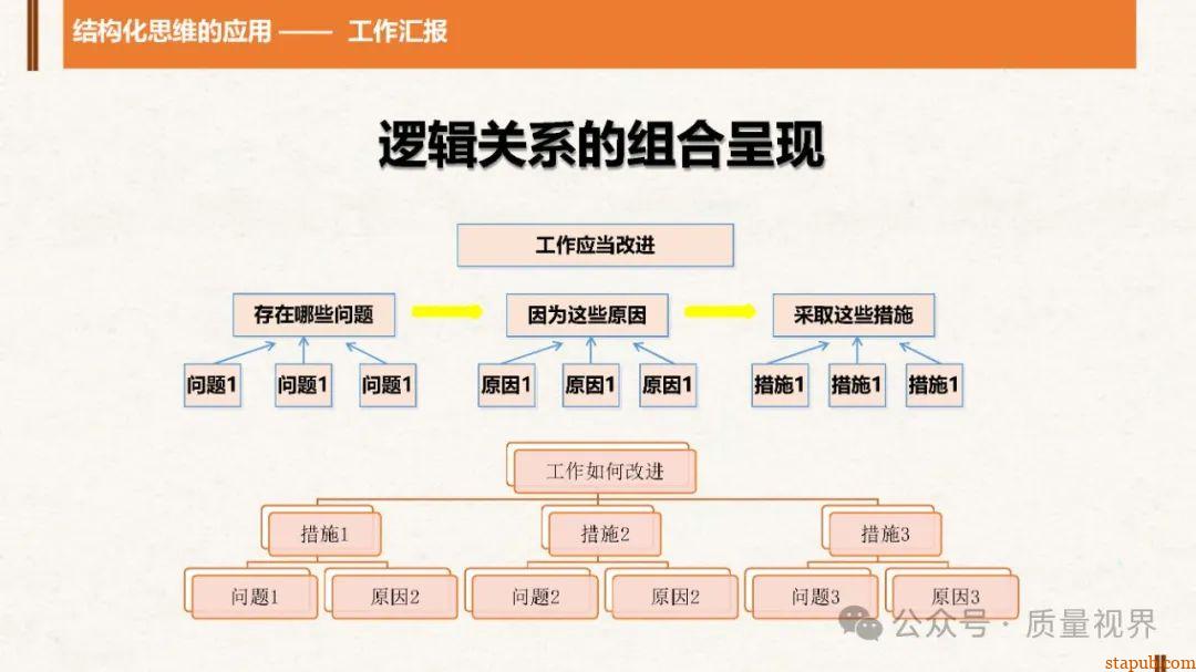 结构化思维与问题分析解决 结构化思维与问题分析解决