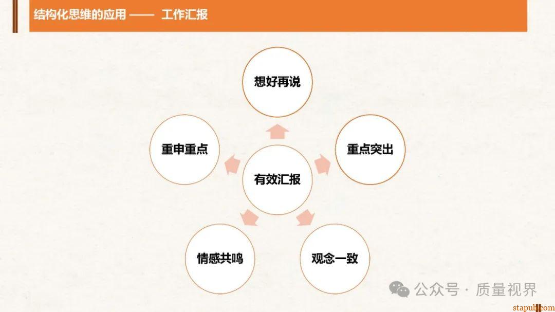结构化思维与问题分析解决 结构化思维与问题分析解决