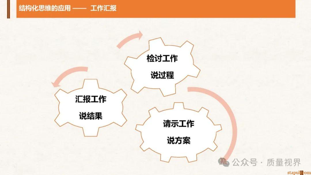 结构化思维与问题分析解决 结构化思维与问题分析解决