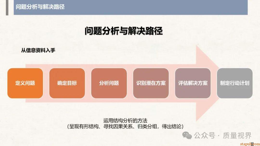 结构化思维与问题分析解决 结构化思维与问题分析解决