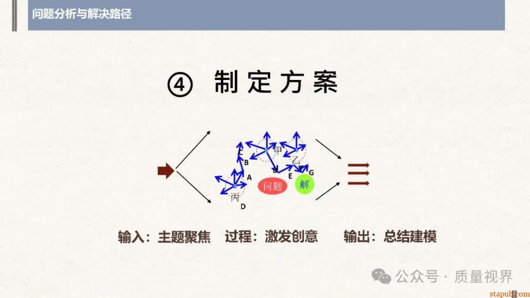 结构化思维与问题分析解决 结构化思维与问题分析解决