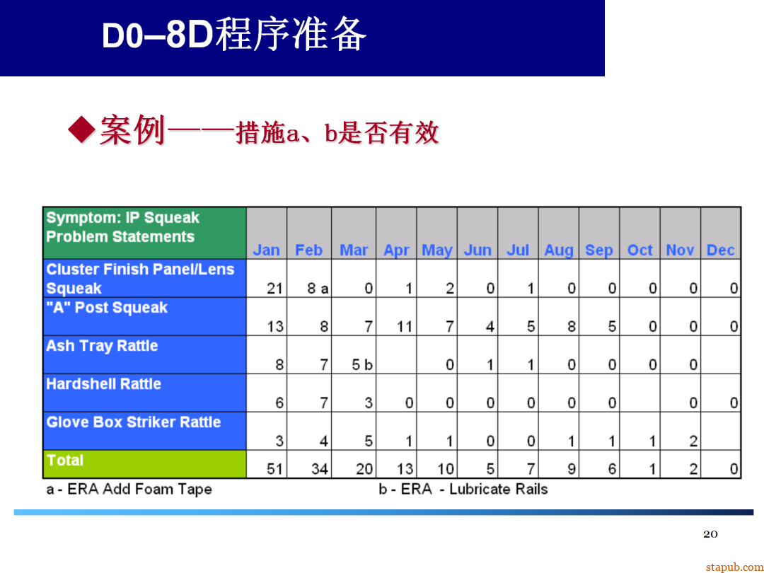 8D报告总是做不好,问题到底出在哪 8D报告总是做不好,问题到底出在哪