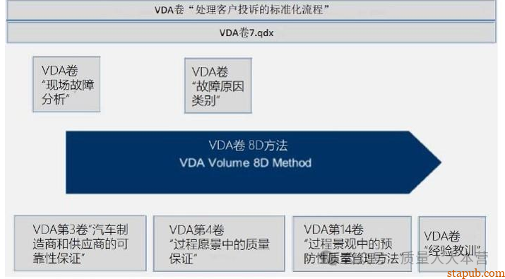 VDA-8D标准 - 汽车质量管理笔记