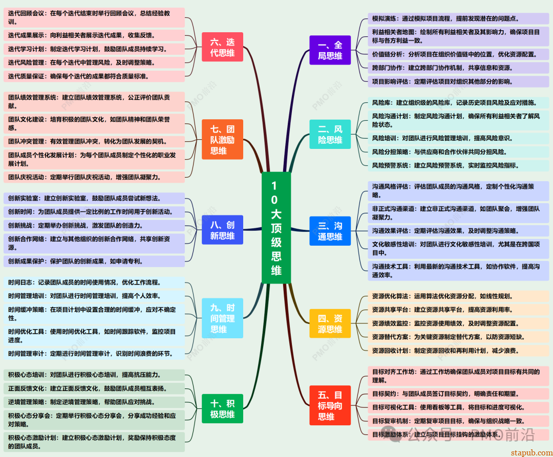做好项目管理:不怕任何事的顶级思维 做好项目管理:不怕任何事的顶级思维