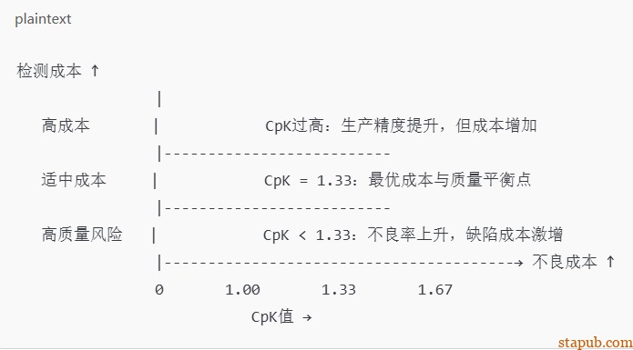 为什么CPK达到1.33以上才可以进行批量生产 为什么CPK达到1.33以上才可以进行批量生产