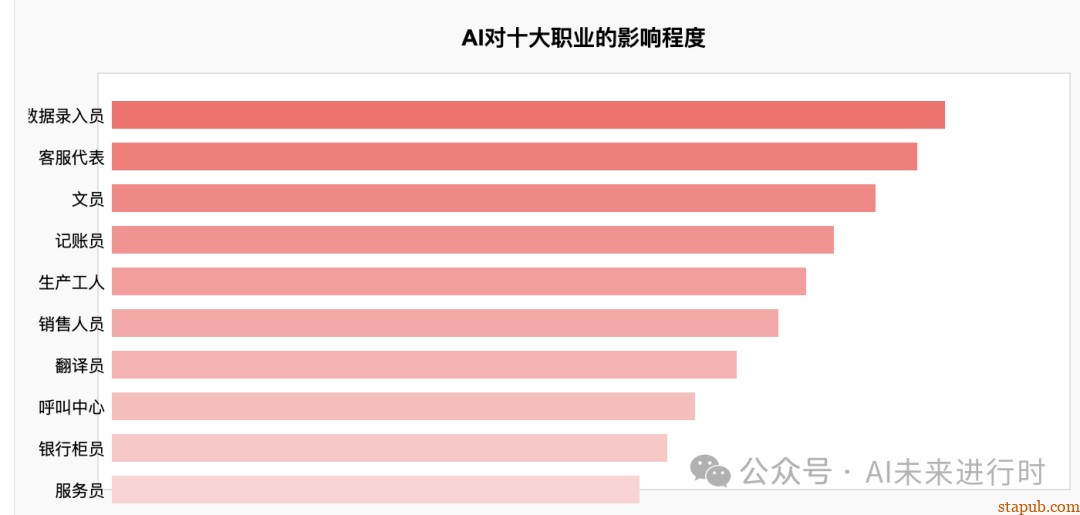 麦肯锡最新报告:受AIGC影响最大的十大职业,50%工作被AI取代?时间窗口只剩6年 麦肯锡最新报告:受AIGC影响最大的十大职业,50%工作被AI取代?时间窗口只剩6年