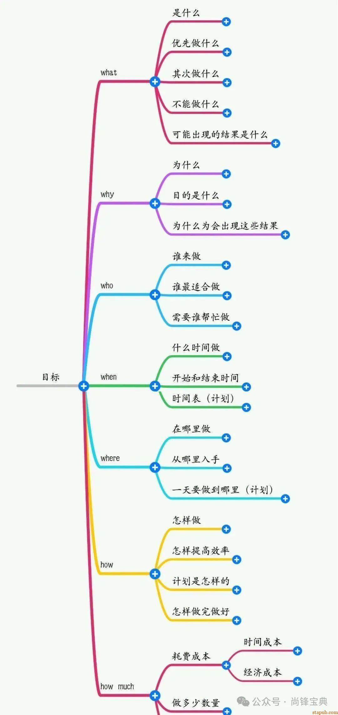 什么是5w2h分析法(简易版) 什么是5w2h分析法(简易版)