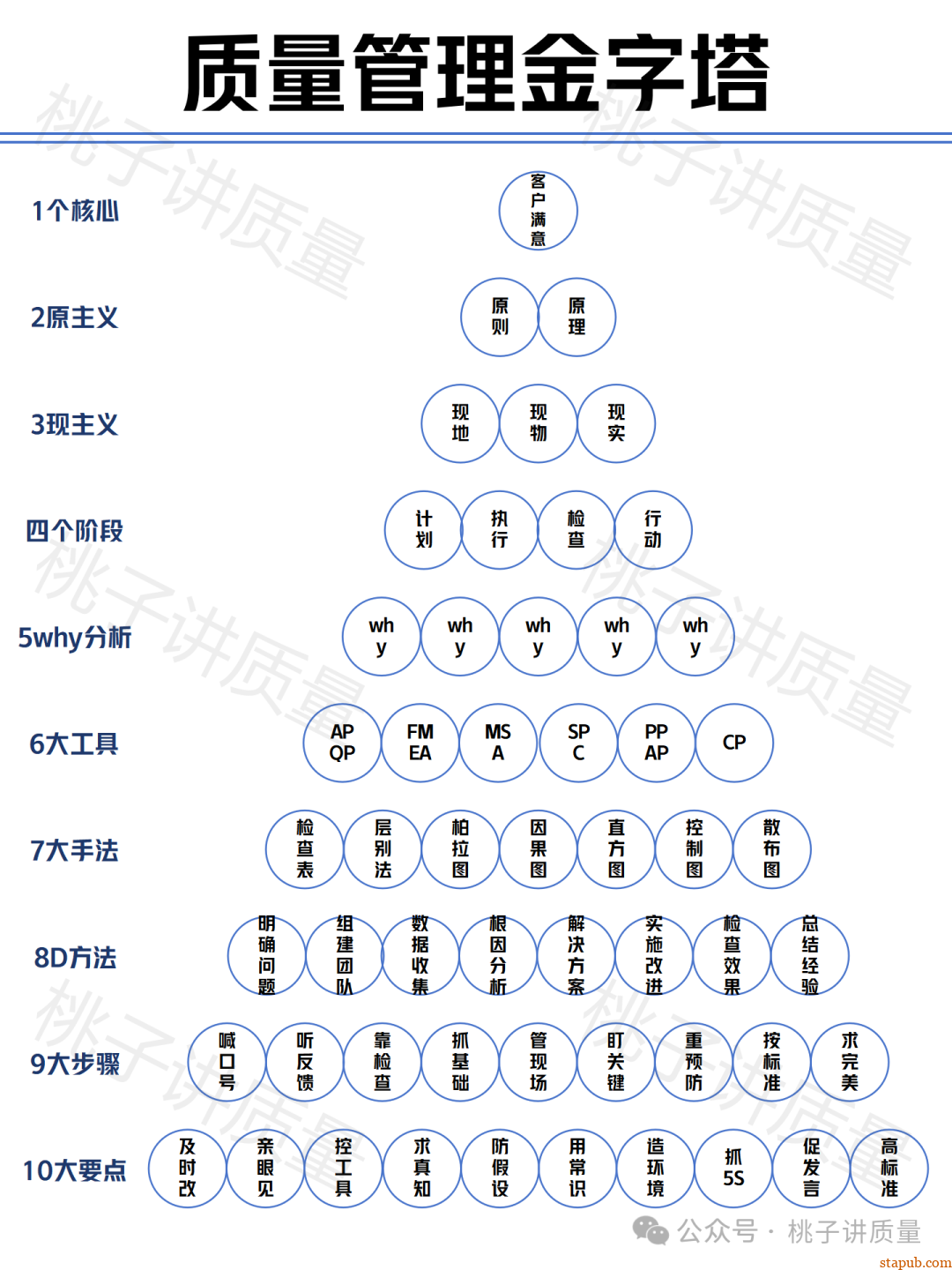 质量管理(金字塔原理) 质量管理(金字塔原理)