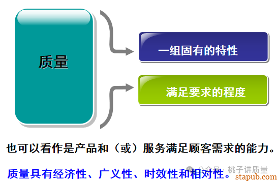 质量管理(金字塔原理) 质量管理(金字塔原理)