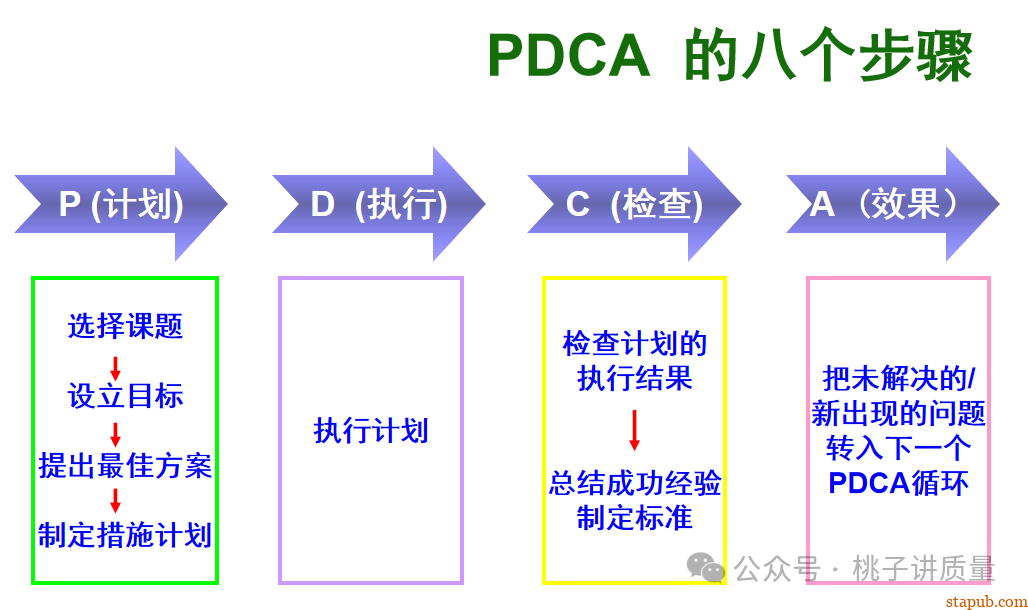 质量管理(金字塔原理) 质量管理(金字塔原理)