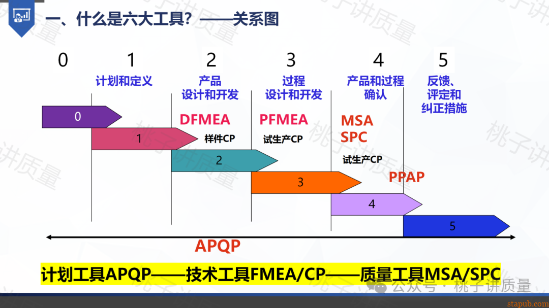 质量管理(金字塔原理) 质量管理(金字塔原理)