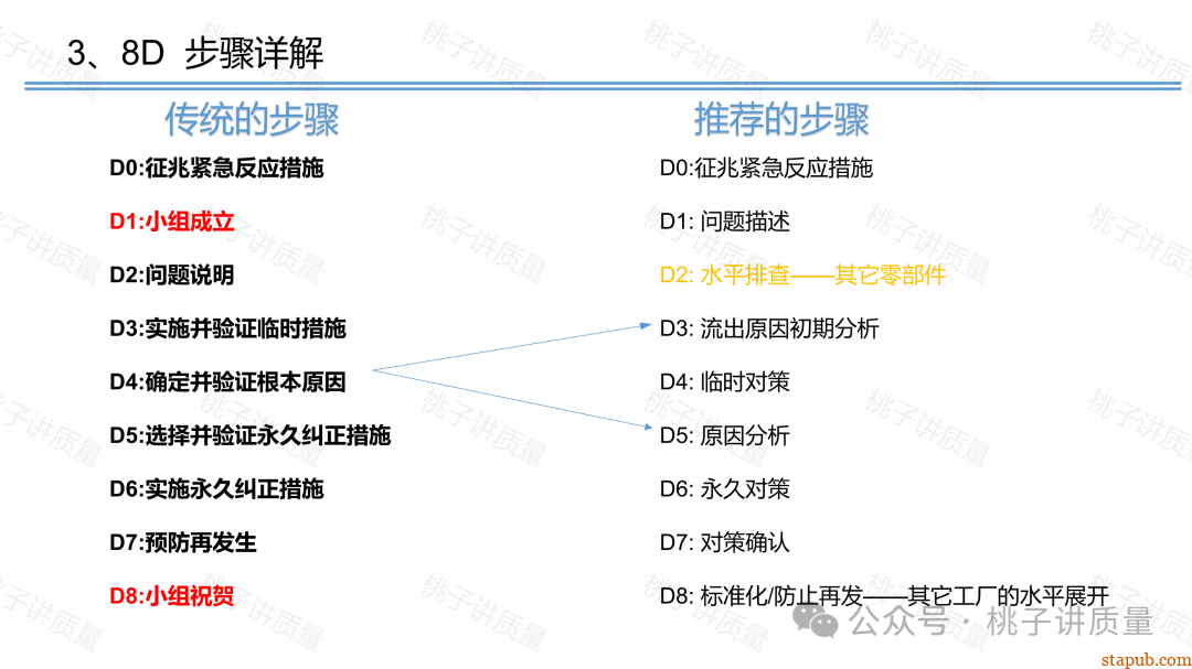质量管理(金字塔原理) 质量管理(金字塔原理)