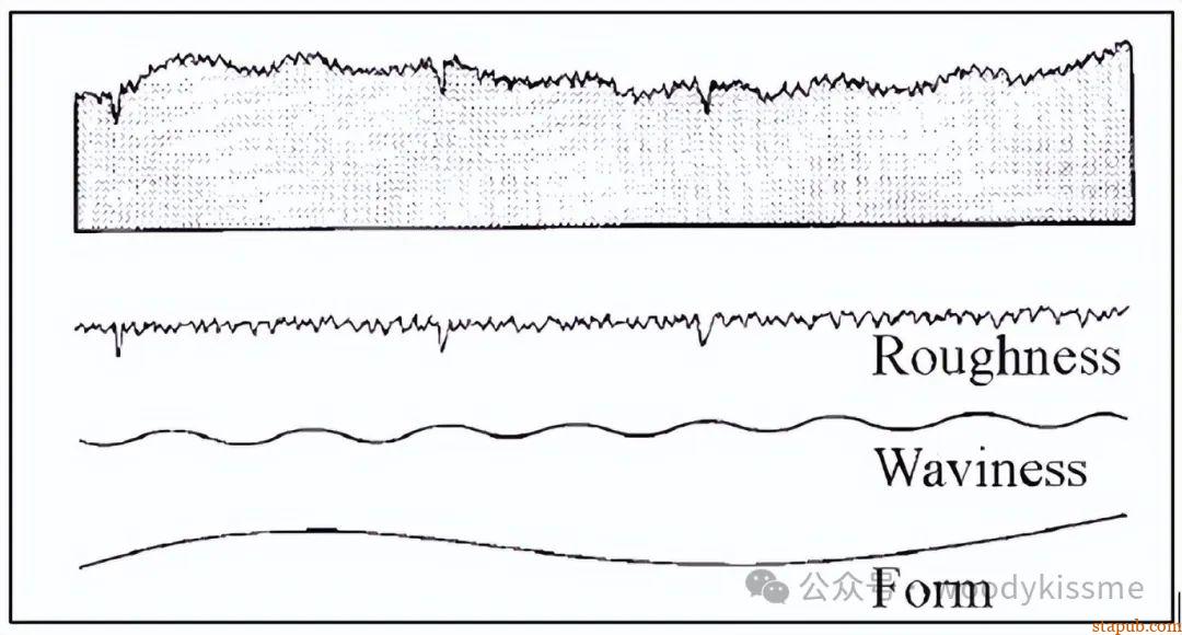 波纹度和粗糙度区别与联系 波纹度和粗糙度区别与联系