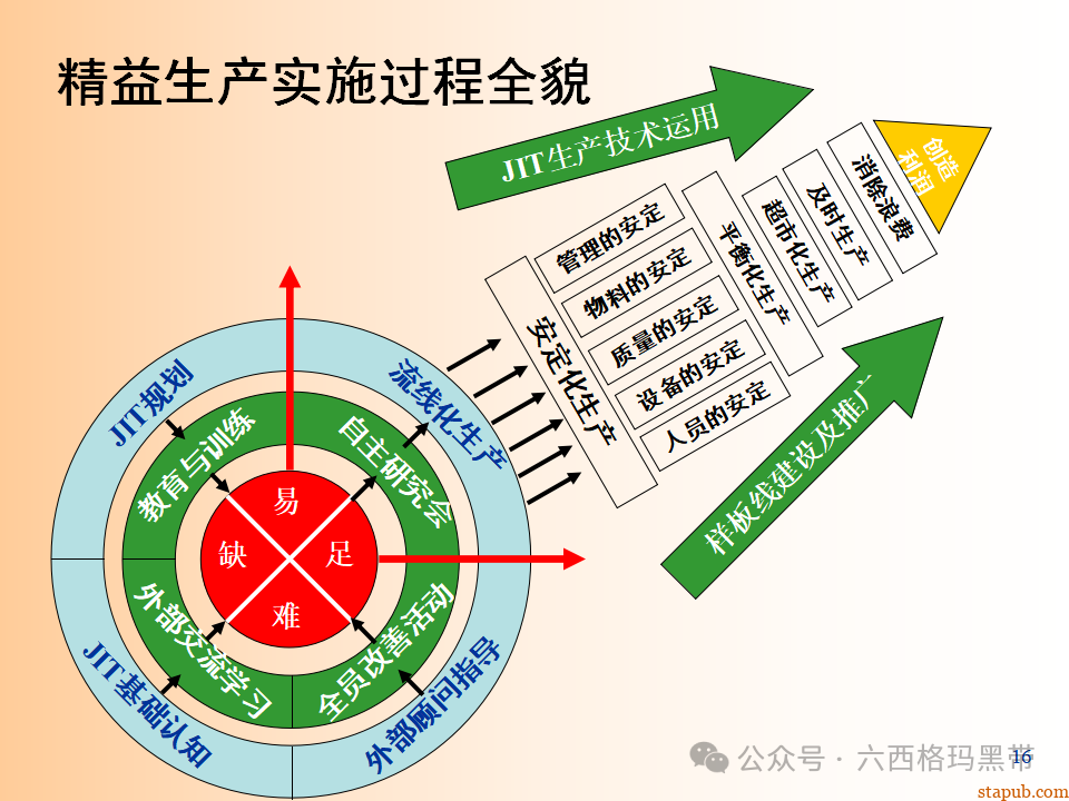 精益生产知识197页ppt 精益生产知识197页ppt