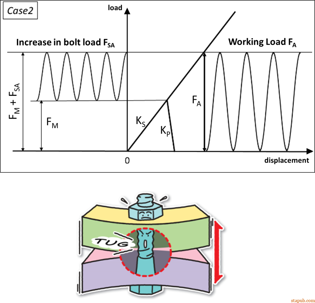 螺栓与螺母联合作用下的紧固力分布规律 螺栓与螺母联合作用下的紧固力分布规律