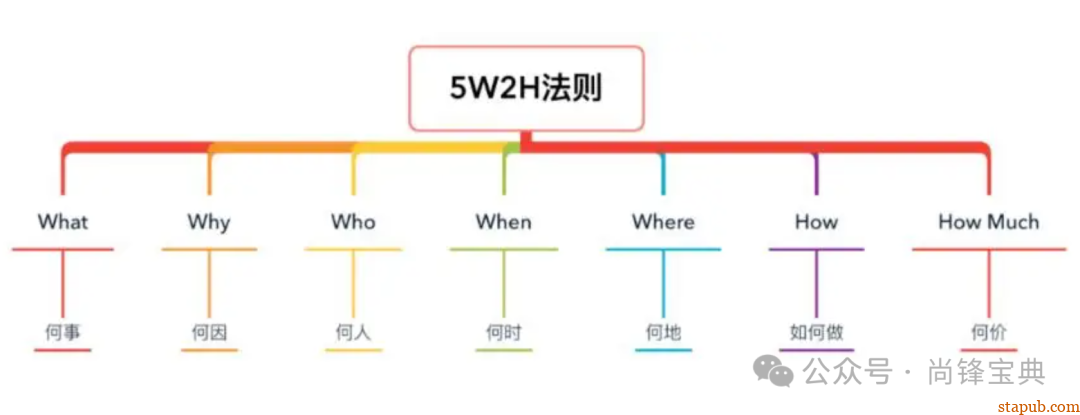 什么是5w2h分析法(简易版) 什么是5w2h分析法(简易版)