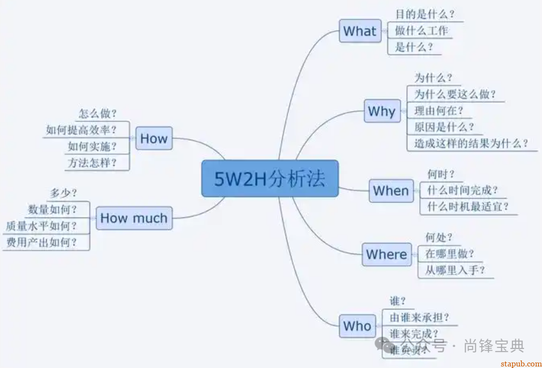 什么是5w2h分析法(简易版) 什么是5w2h分析法(简易版)