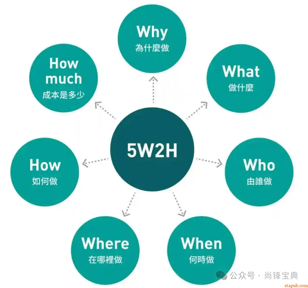 什么是5w2h分析法(简易版) 什么是5w2h分析法(简易版)