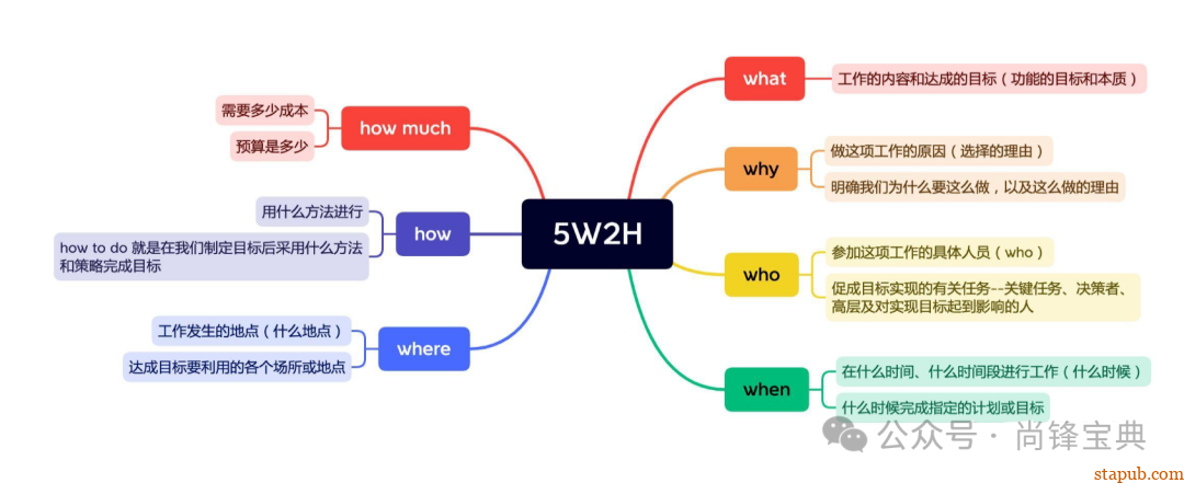 什么是5w2h分析法(简易版) 什么是5w2h分析法(简易版)