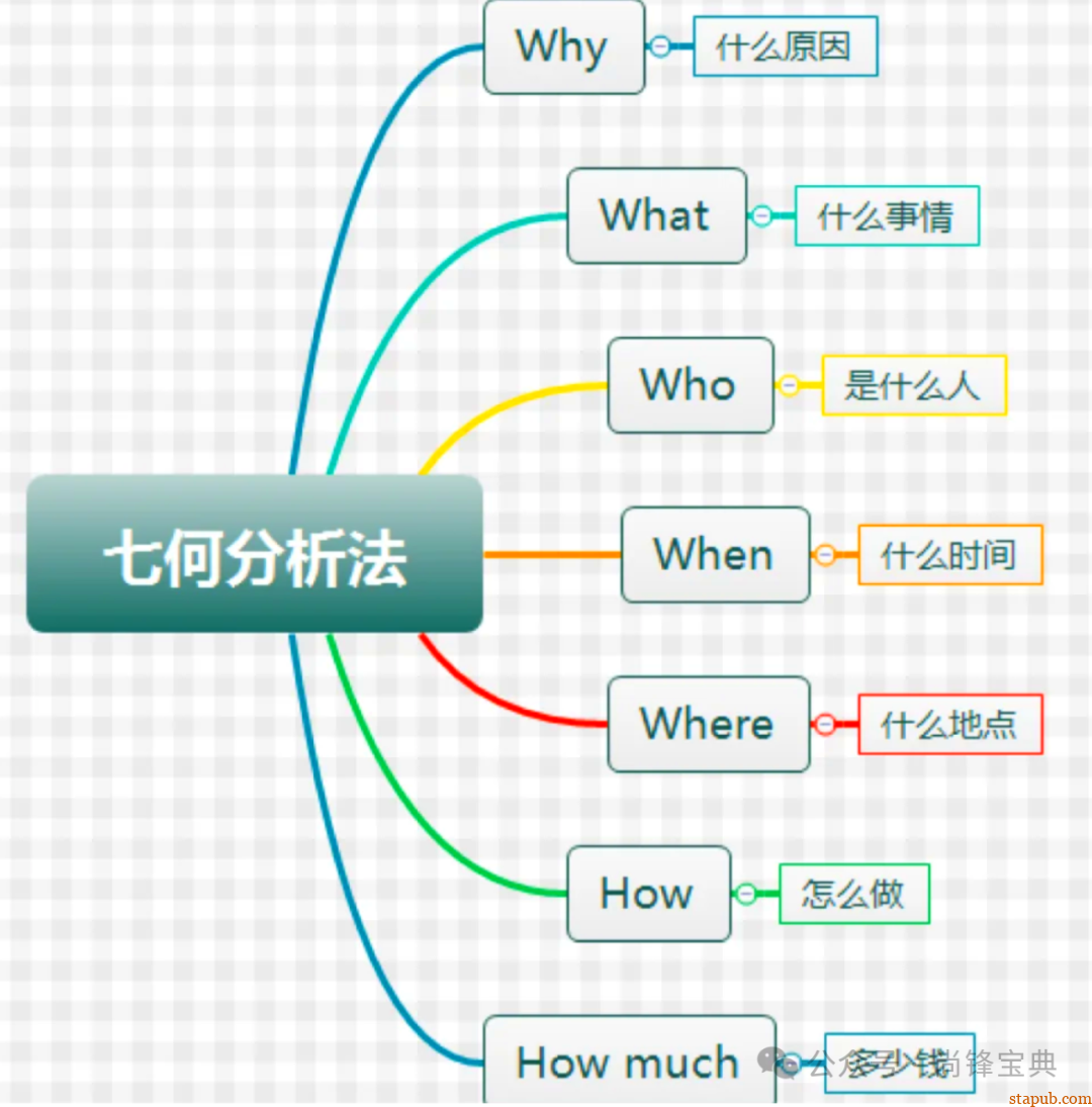 什么是5w2h分析法(简易版) 什么是5w2h分析法(简易版)