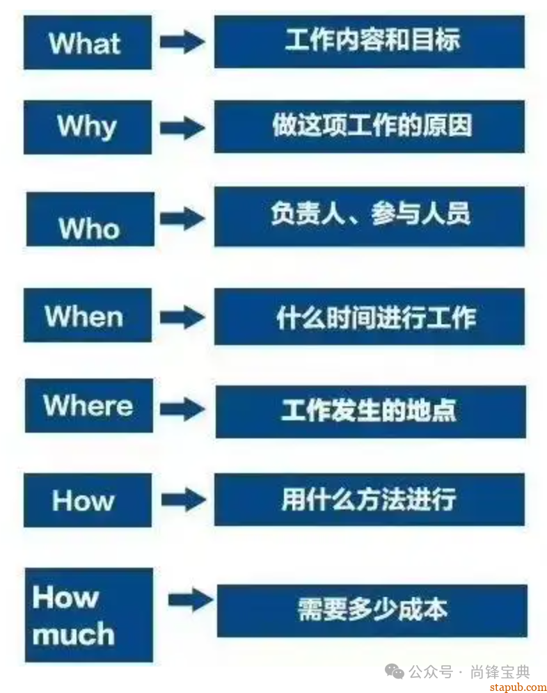 什么是5w2h分析法(简易版) 什么是5w2h分析法(简易版)