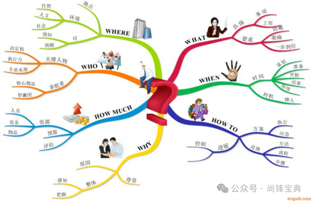 什么是5w2h分析法(简易版) 什么是5w2h分析法(简易版)