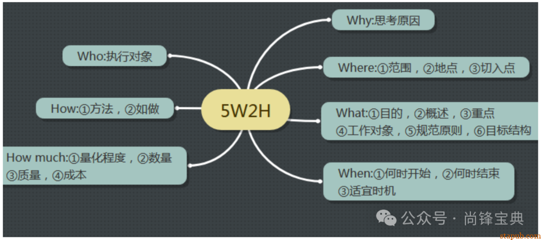 什么是5w2h分析法(简易版) 什么是5w2h分析法(简易版)