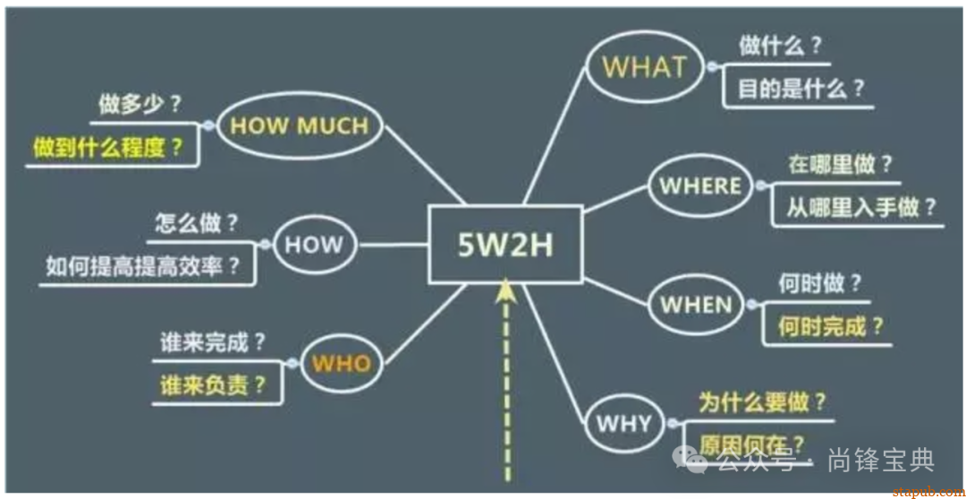 什么是5w2h分析法(简易版) 什么是5w2h分析法(简易版)