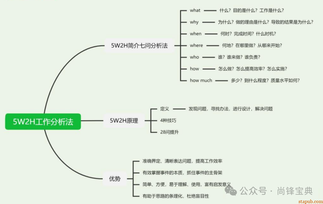 什么是5w2h分析法(简易版) 什么是5w2h分析法(简易版)