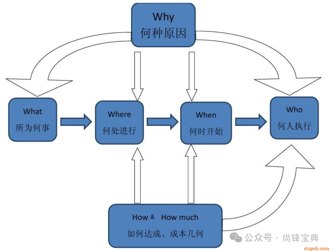 什么是5w2h分析法(简易版) 什么是5w2h分析法(简易版)
