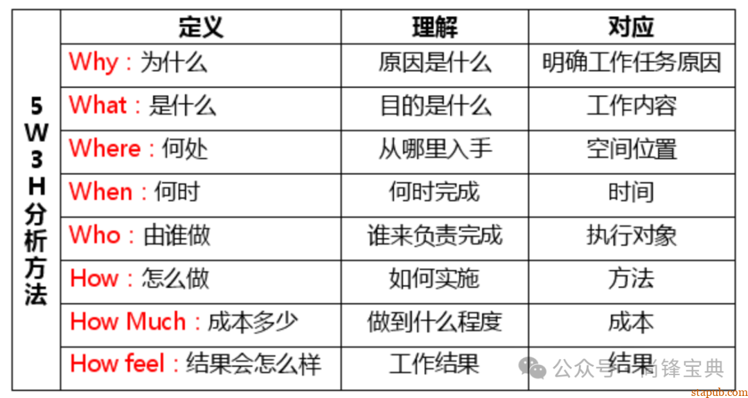 什么是5w2h分析法(简易版) 什么是5w2h分析法(简易版)