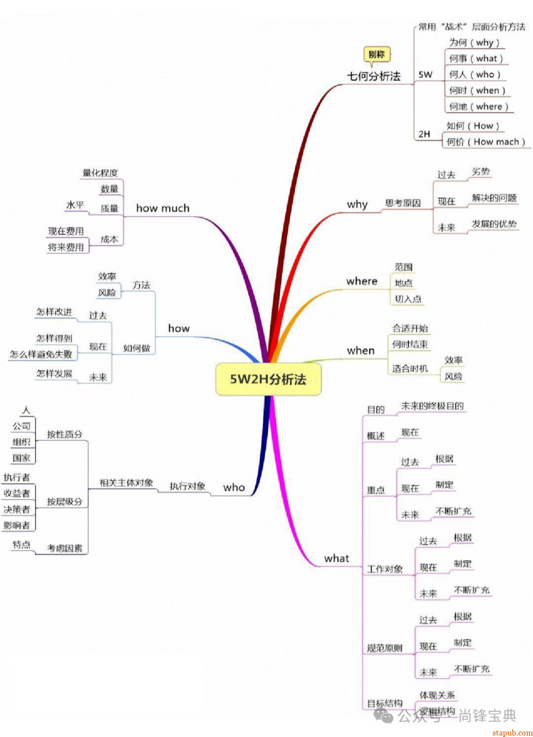 什么是5w2h分析法(简易版) 什么是5w2h分析法(简易版)