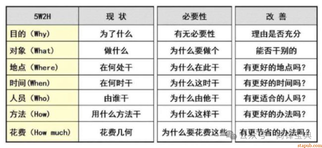 什么是5w2h分析法(简易版) 什么是5w2h分析法(简易版)