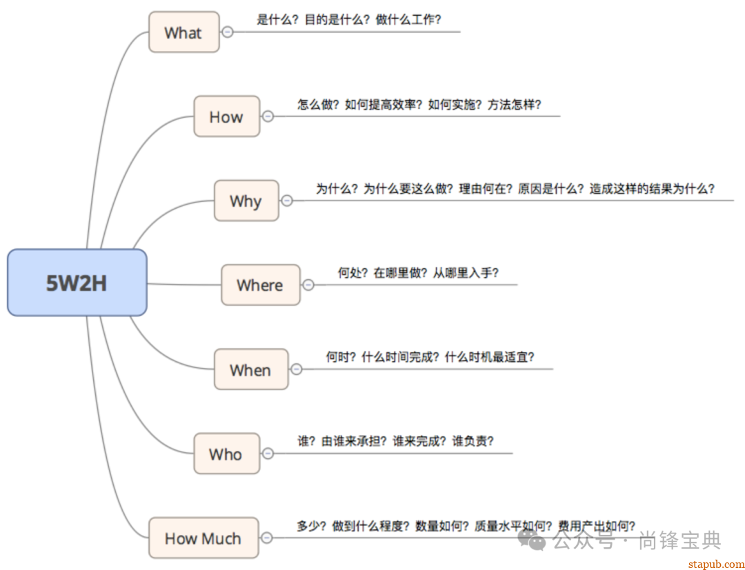 什么是5w2h分析法(简易版) 什么是5w2h分析法(简易版)