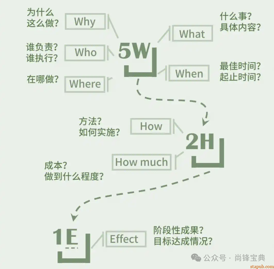 什么是5w2h分析法(简易版) 什么是5w2h分析法(简易版)
