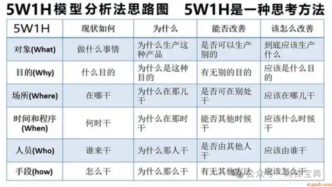 什么是5w2h分析法(简易版) 什么是5w2h分析法(简易版)