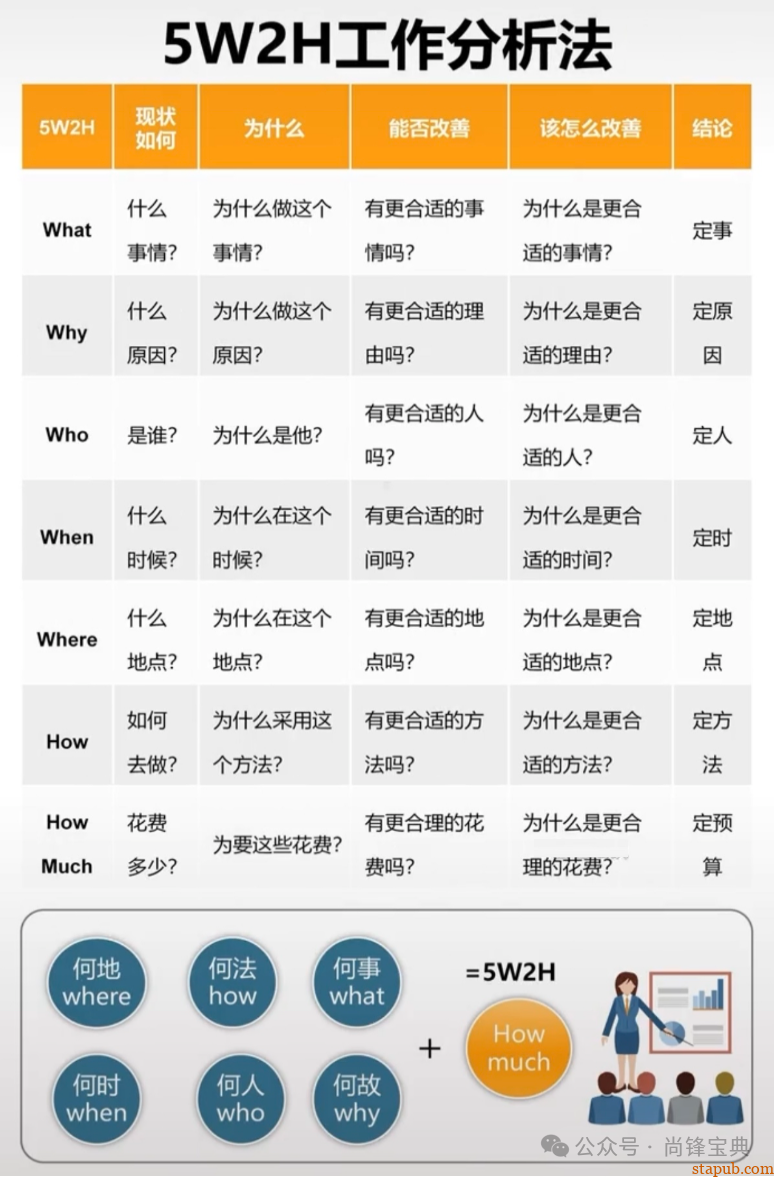 什么是5w2h分析法(简易版) 什么是5w2h分析法(简易版)