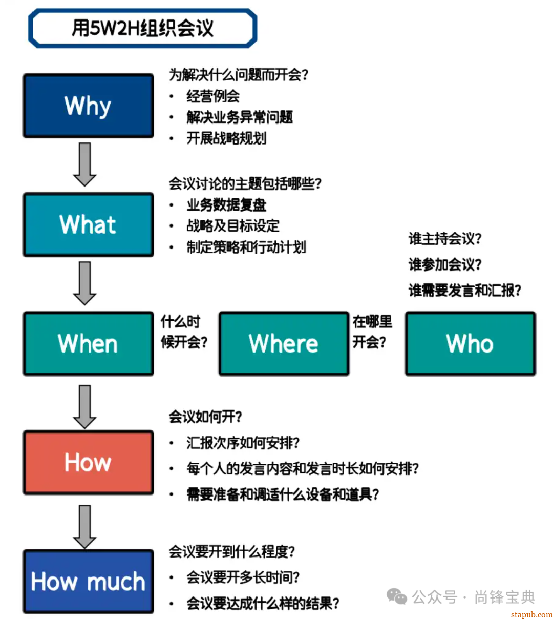 什么是5w2h分析法(简易版) 什么是5w2h分析法(简易版)