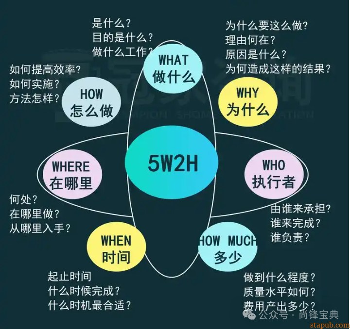什么是5w2h分析法(简易版) 什么是5w2h分析法(简易版)