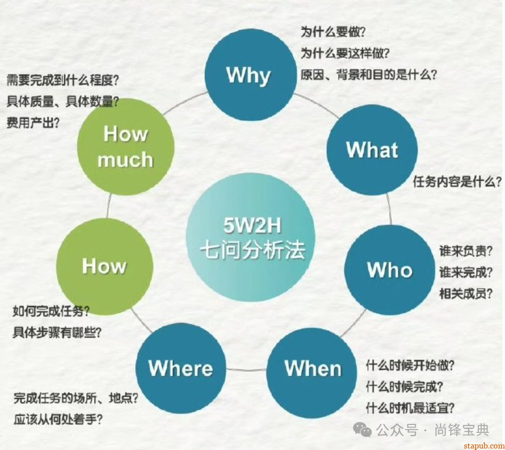什么是5w2h分析法(简易版) 什么是5w2h分析法(简易版)