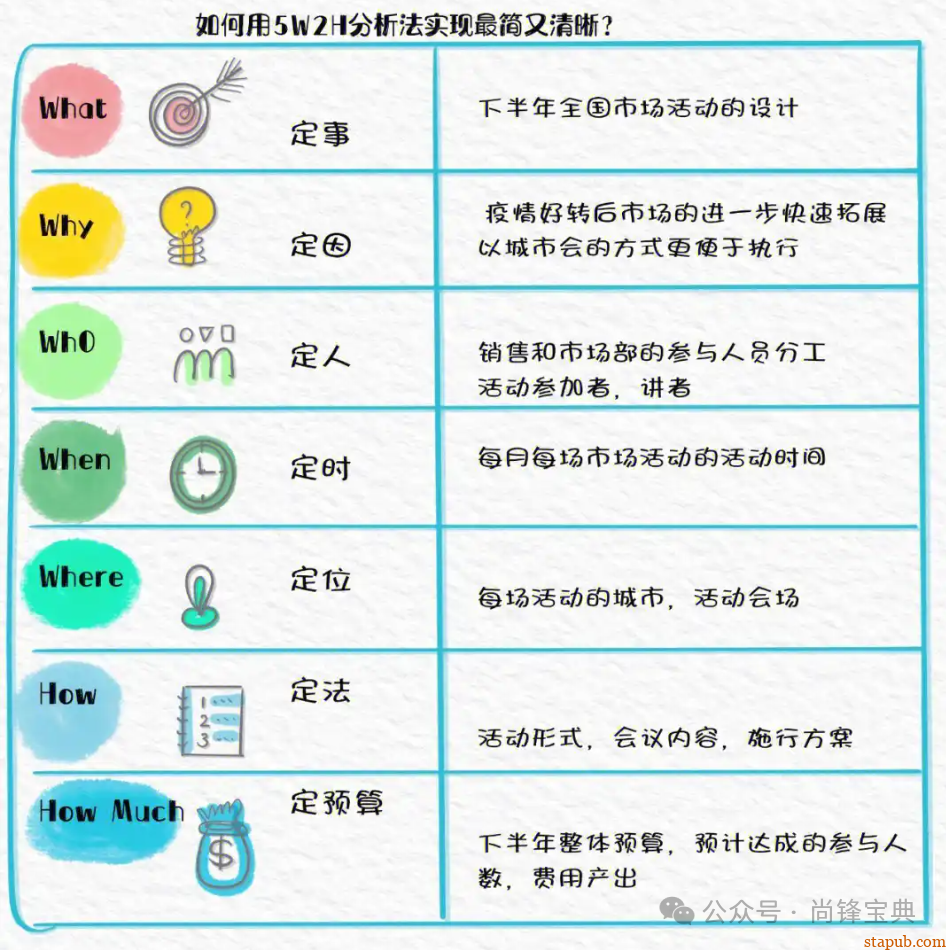 什么是5w2h分析法(简易版) 什么是5w2h分析法(简易版)
