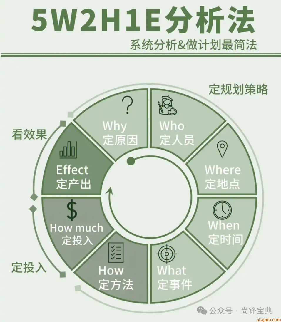 什么是5w2h分析法(简易版) 什么是5w2h分析法(简易版)