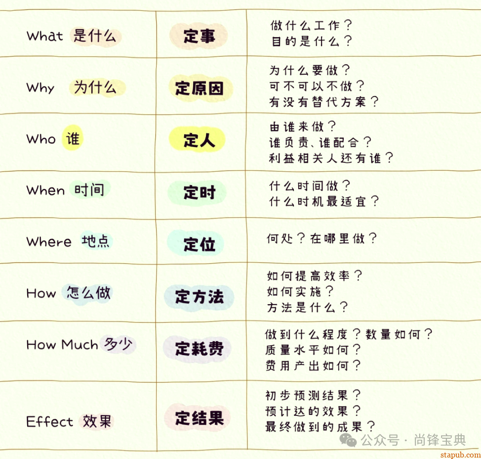 什么是5w2h分析法(简易版) 什么是5w2h分析法(简易版)