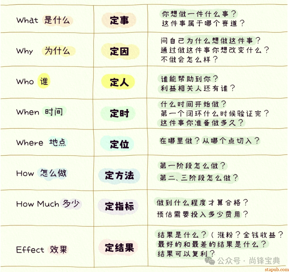 什么是5w2h分析法(简易版) 什么是5w2h分析法(简易版)