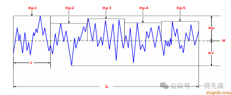 一文看懂表面粗糙度 Ra Rz Rp Rq Rt Rsk - 汽车质量管理笔记