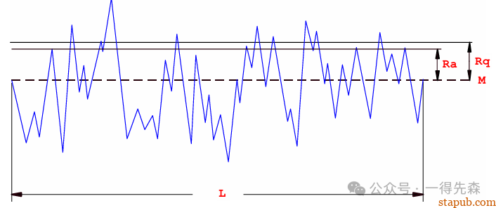 一文看懂表面粗糙度 Ra Rz Rp Rq Rt Rsk 一文看懂表面粗糙度 Ra Rz Rp Rq Rt Rsk