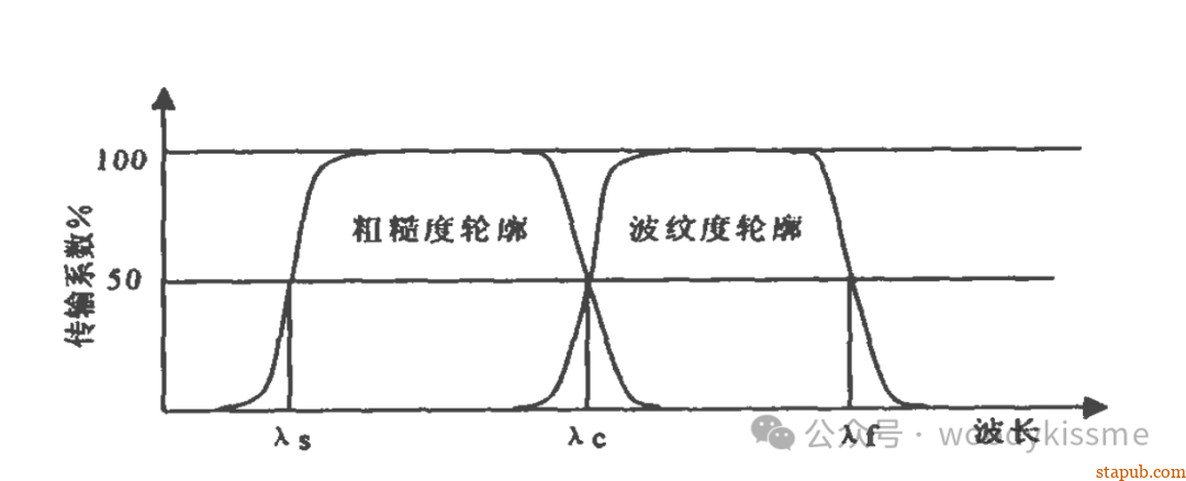 波纹度和粗糙度区别与联系 波纹度和粗糙度区别与联系