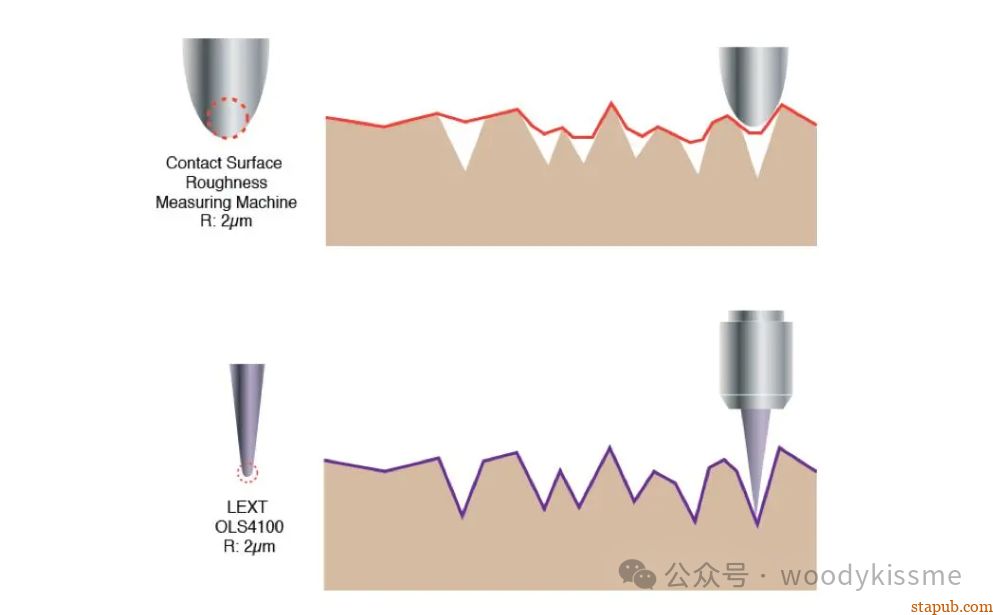 波纹度和粗糙度区别与联系 波纹度和粗糙度区别与联系