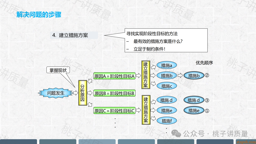 现场质量问题分析与解决PPT(附思维导图) 现场质量问题分析与解决PPT(附思维导图)