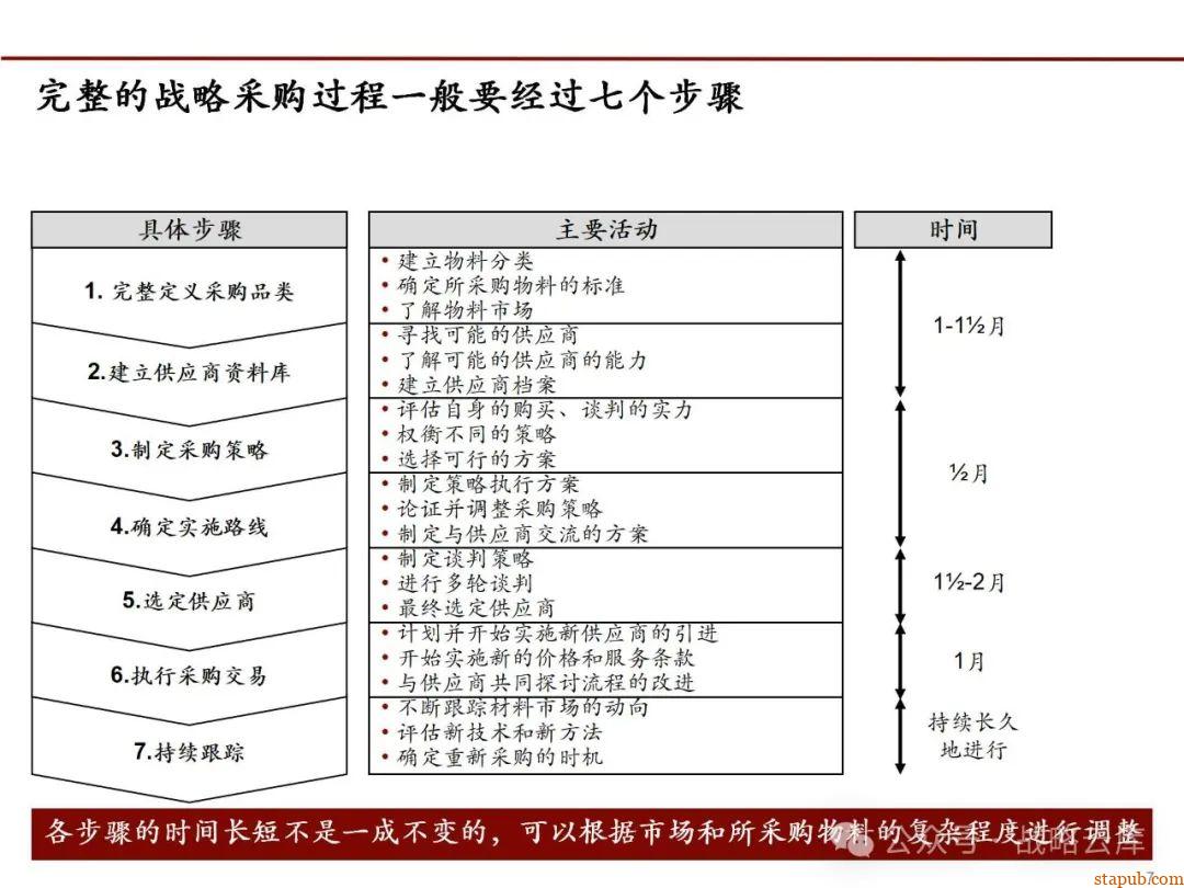 科尔尼战略采购七步法:优化采购流程,提升企业核心竞争力的实战手册 科尔尼战略采购七步法:优化采购流程,提升企业核心竞争力的实战手册
